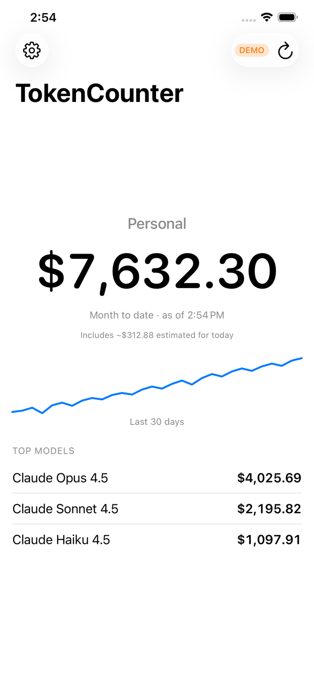 TokenCounter dashboard showing month-to-date Anthropic spend, a 30-day trend chart, and a top-models breakdown